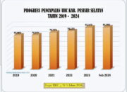 Progres Jaminan Kesehatan Masyarakat Pesisir Selatan Terus Naik, UHC 2024 Capai 86,16%