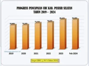 Progres Jaminan Kesehatan Masyarakat Pesisir Selatan Terus Naik, UHC 2024 Capai 86,16%
