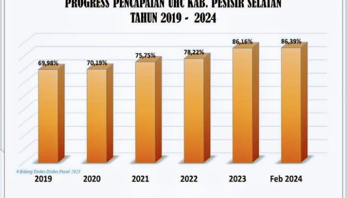 Progres Jaminan Kesehatan Masyarakat Pesisir Selatan Terus Naik, UHC 2024 Capai 86,16%