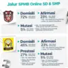 Disdik Padang Siapkan 4 Jalur di SPMB SMP Online, Berikut Syarat dan Alur Pendaftaranya!