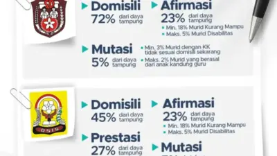 Disdik Padang Siapkan 4 Jalur di SPMB SMP Online, Berikut Syarat dan Alur Pendaftaranya!