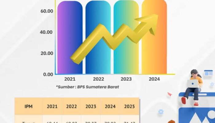 Program Pembangunan Sukses, Indeks “Kualitas SDM” Solok Selatan Terus Meningkat