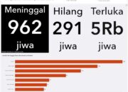 INFOGRAFIS! Data Terbaru Banjir Sumatera: 962 Meninggal Dunia, Terbanyak di Agam